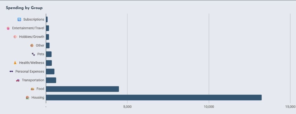 Expenses chart from the Money Map review