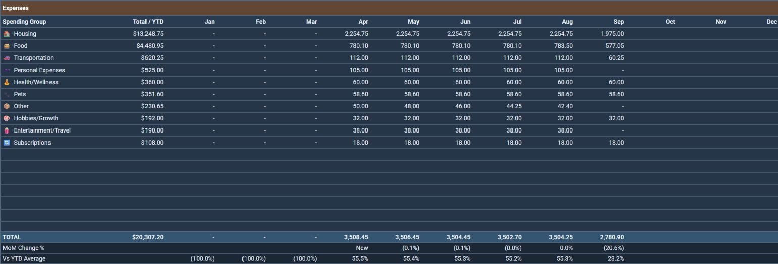 Expenses table from the Money Map review