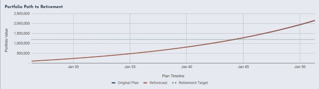 Financial independence chart from the Money Map review