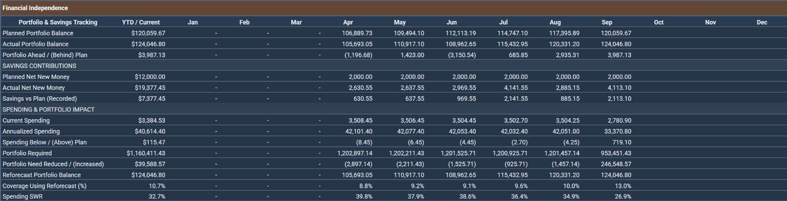 Financial independence table from the Money Map review