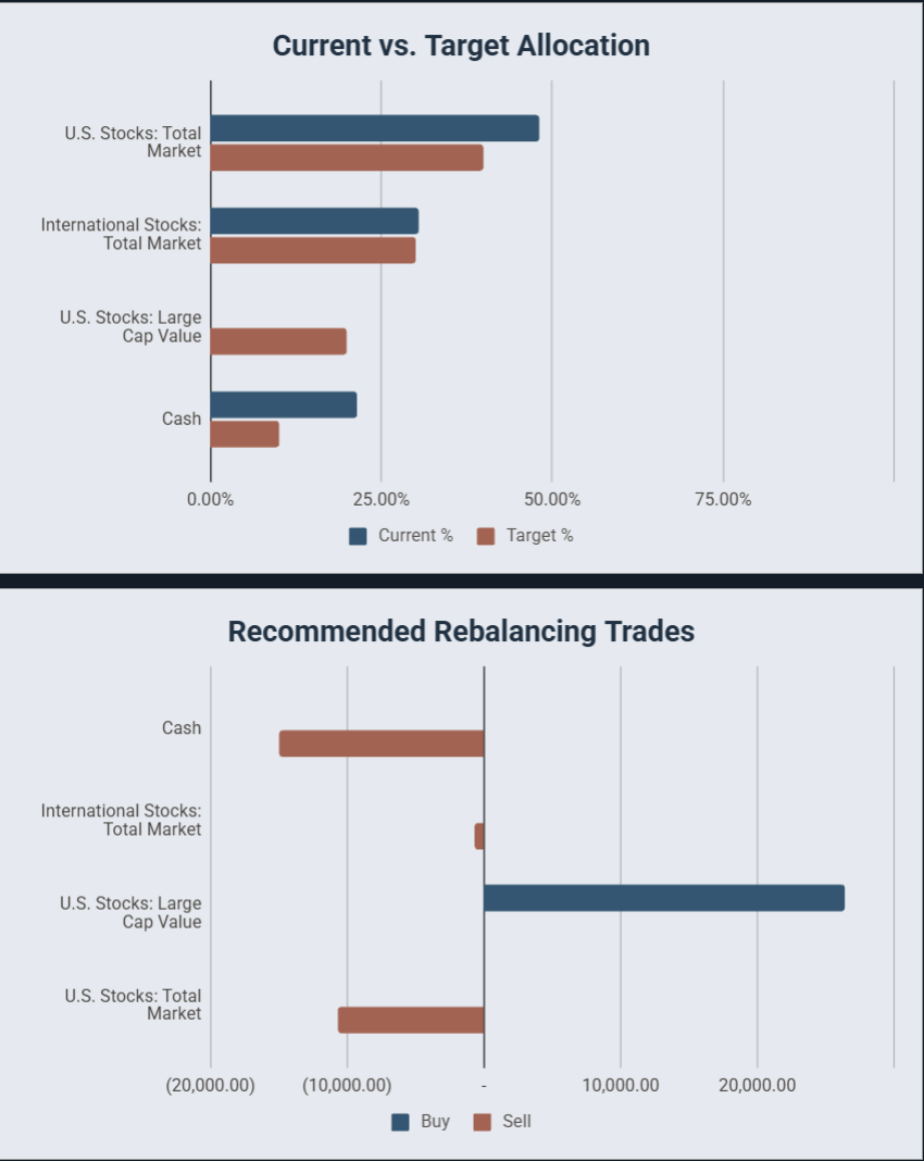 Current versus target investment allocation with legend
