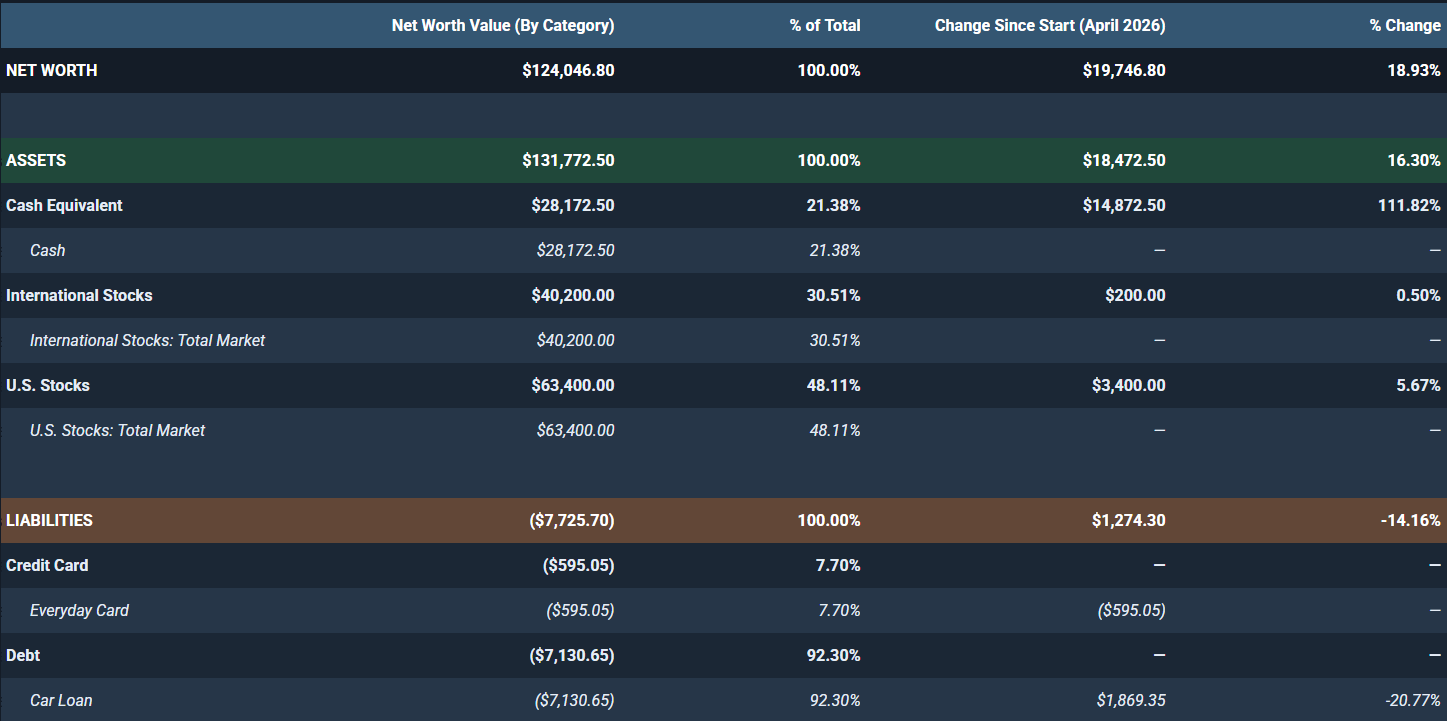 Net worth, investment assets and liabilities with changes since plan start