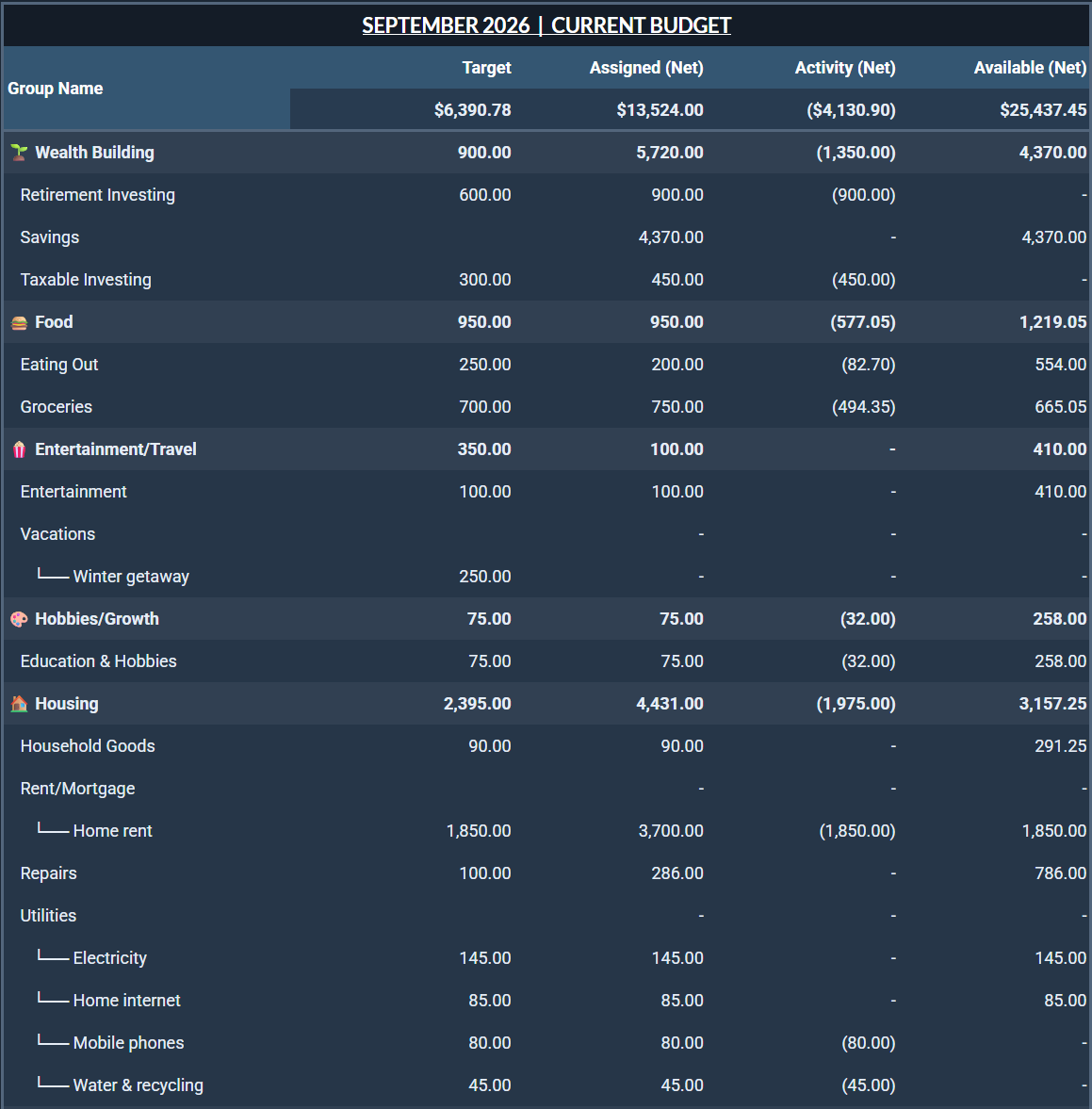 Monthly budget with complete target, assigned, activity, and available columns