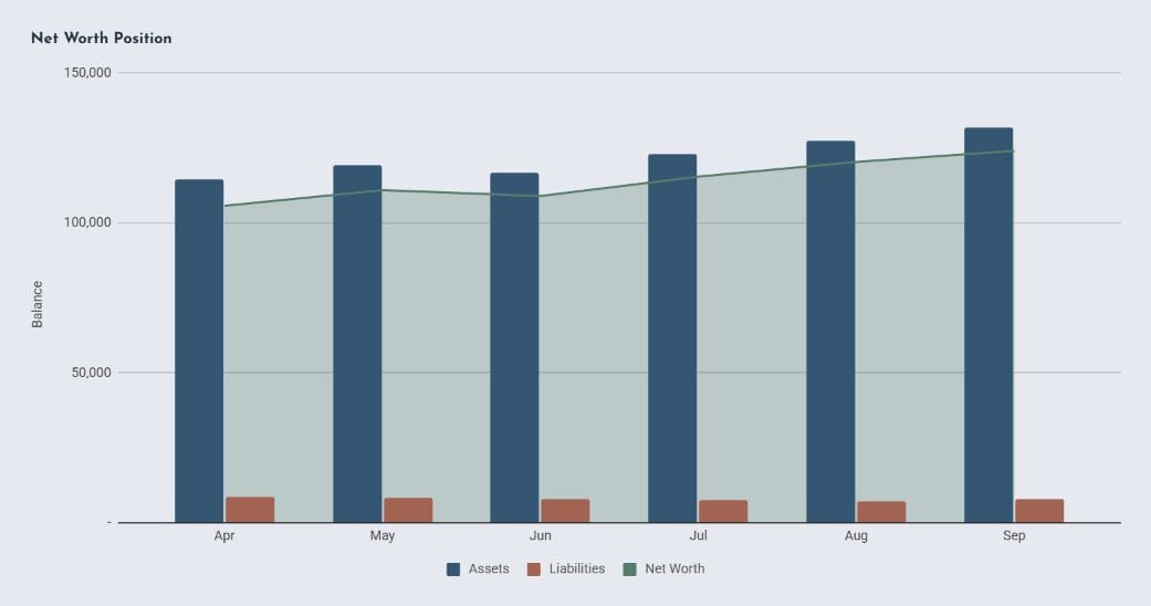 Net worth chart from the Money Map review