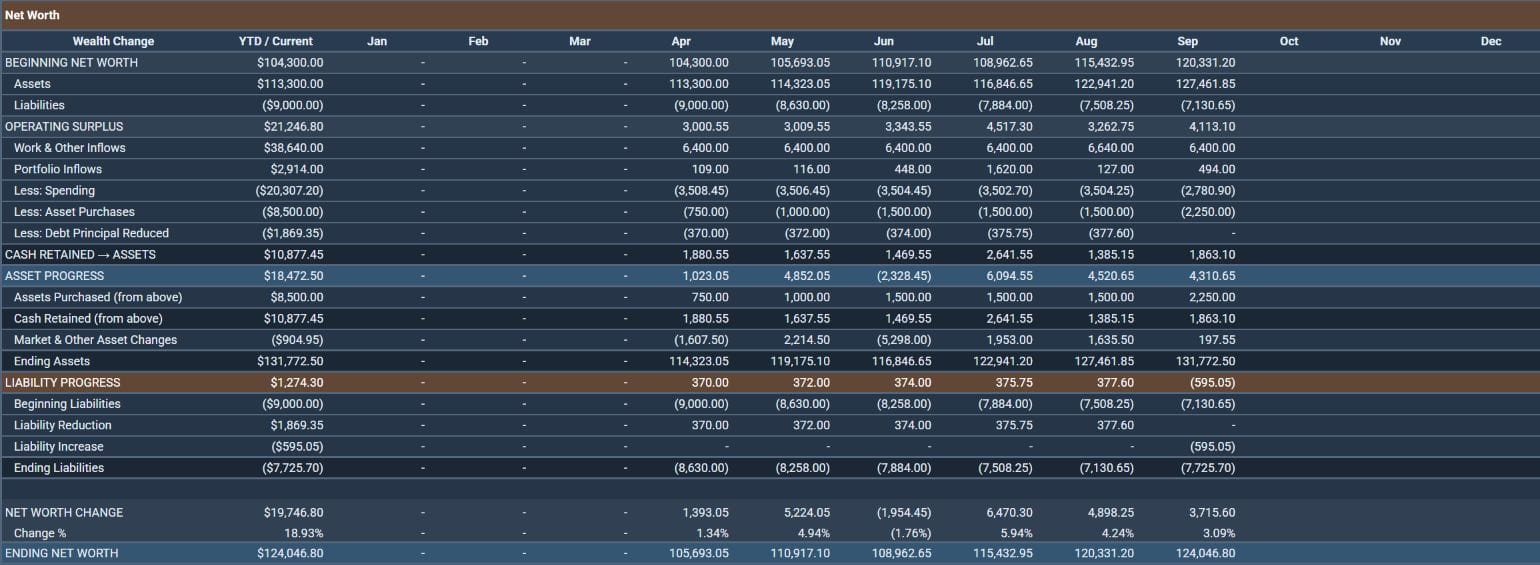 Net worth table from the Money Map review