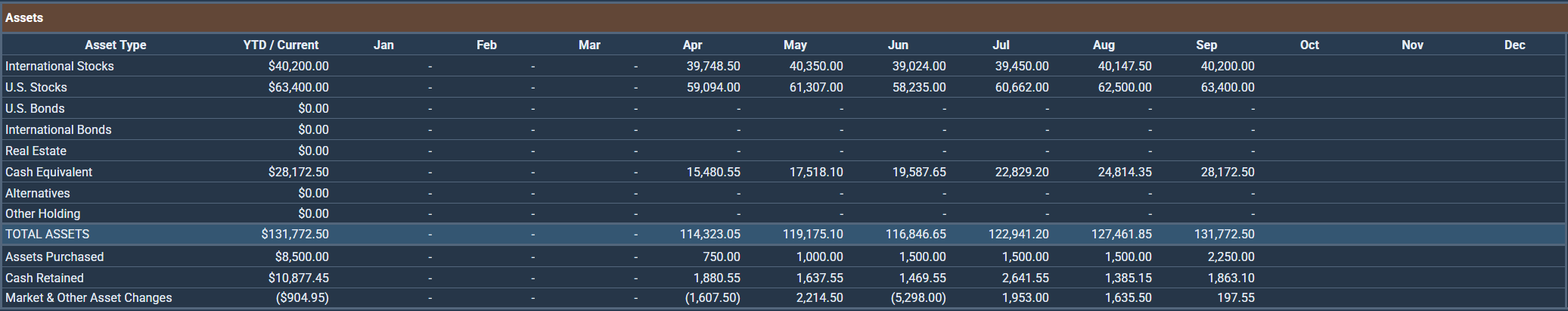 Full year asset reporting with current totals and January through December balances