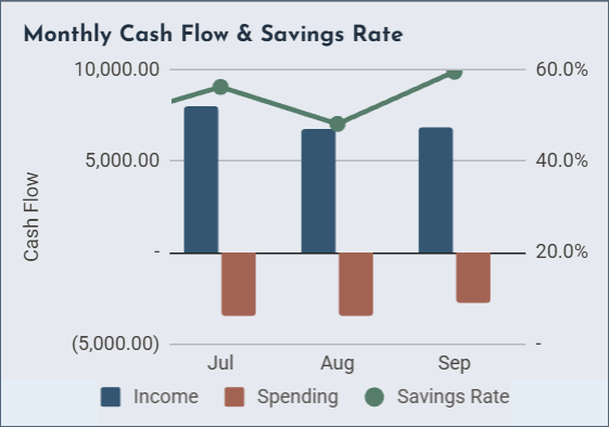 Monthly cash flow and savings rate for July through September