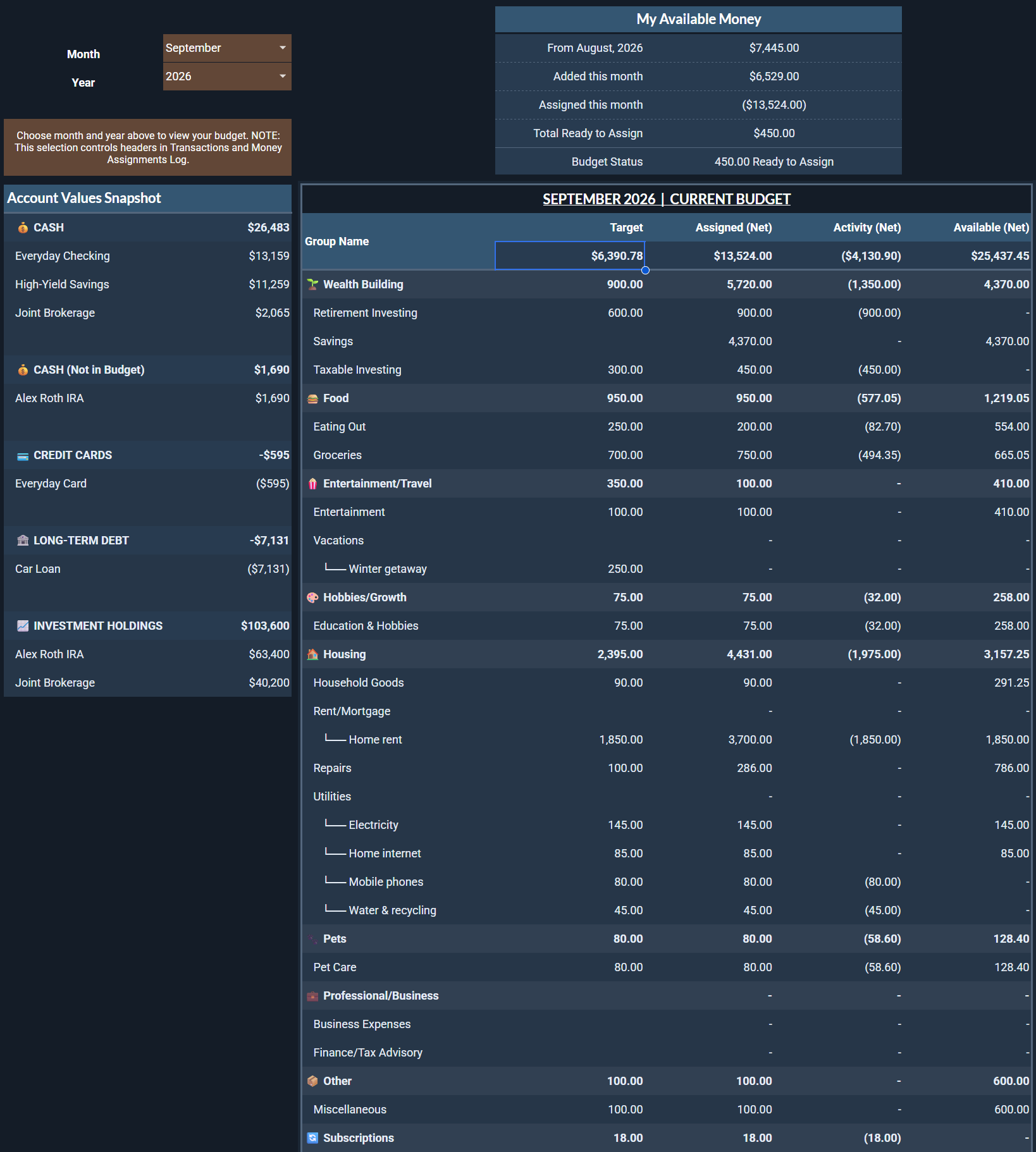 Monthly budget with available money and the first budget groups