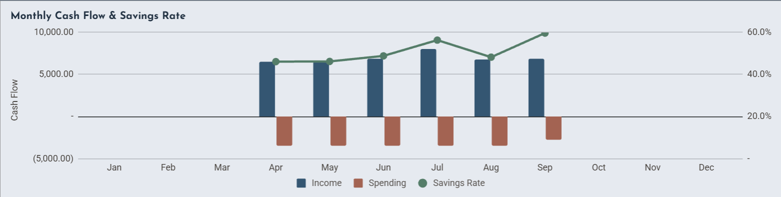 Monthly cash flow and savings rate chart with income, spending and savings rate