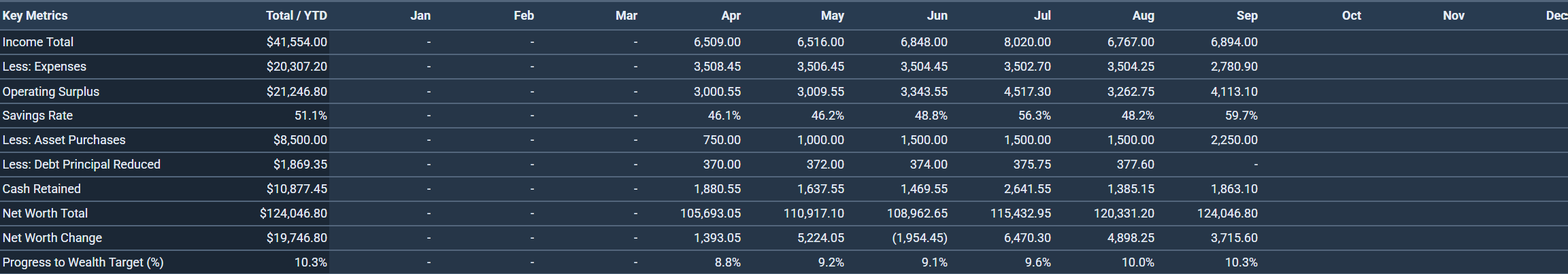 Key metrics table through September