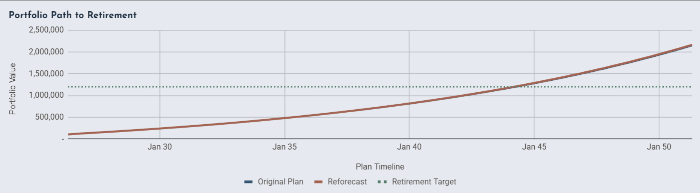 Portfolio path to retirement comparing original plan, reforecast and retirement target