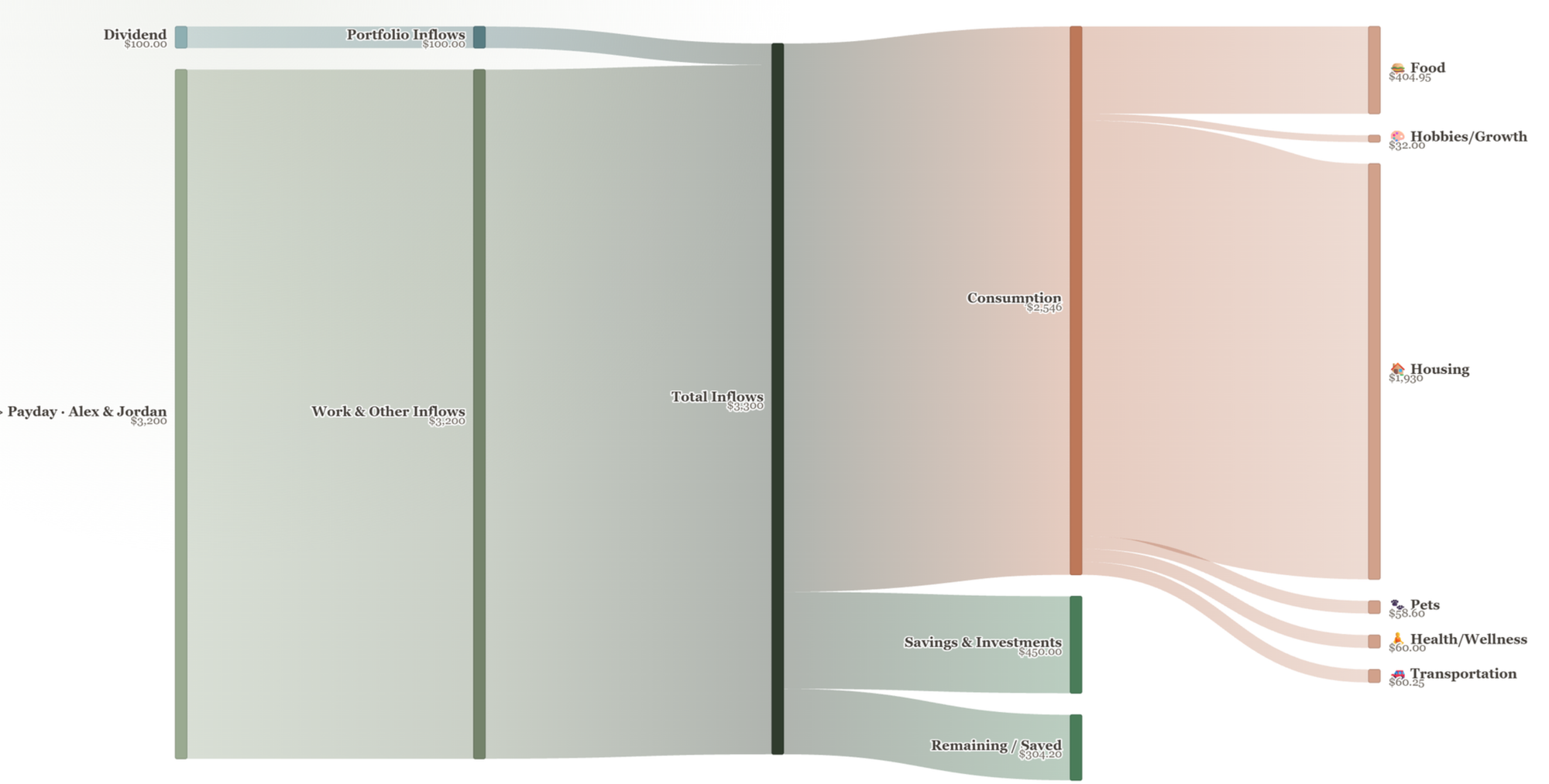 Money flow from income to spending, savings and investments