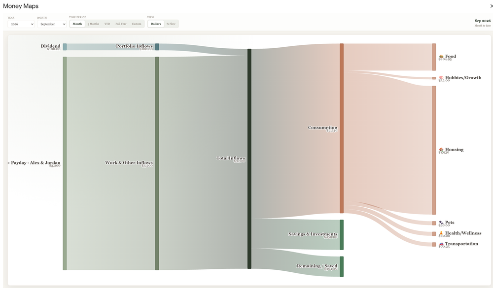 Money Map showing income flowing into housing, food, other spending, savings and investments