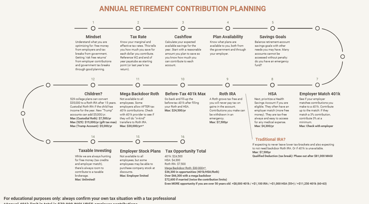 Mastering Your 2026 Retirement Strategy: A 16-Step Annual Roadmap